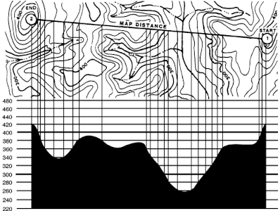 topographie et profil de paysage